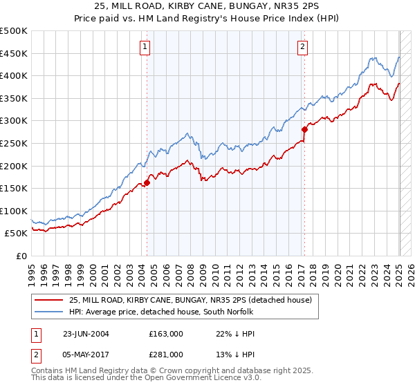 25, MILL ROAD, KIRBY CANE, BUNGAY, NR35 2PS: Price paid vs HM Land Registry's House Price Index