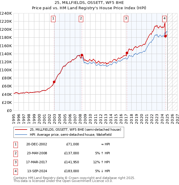 25, MILLFIELDS, OSSETT, WF5 8HE: Price paid vs HM Land Registry's House Price Index