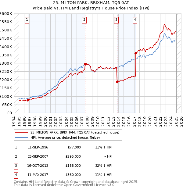 25, MILTON PARK, BRIXHAM, TQ5 0AT: Price paid vs HM Land Registry's House Price Index