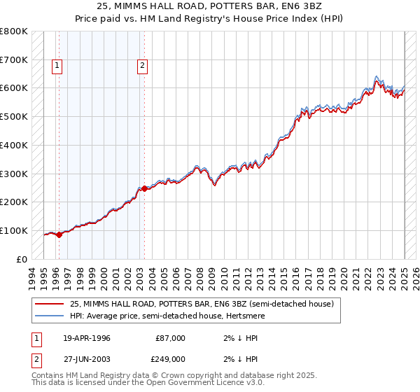 25, MIMMS HALL ROAD, POTTERS BAR, EN6 3BZ: Price paid vs HM Land Registry's House Price Index