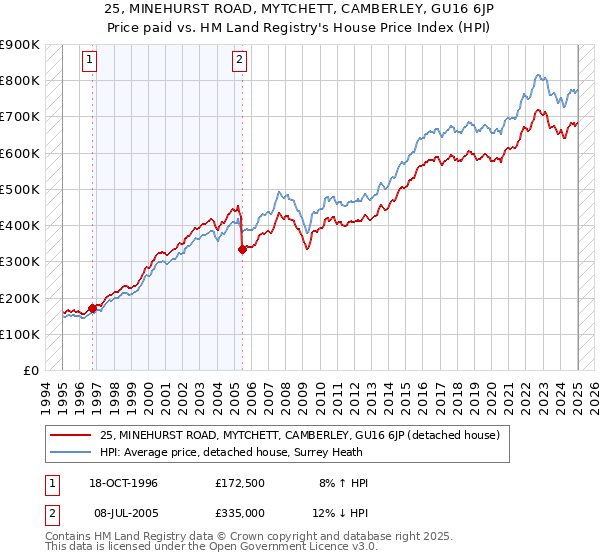 25, MINEHURST ROAD, MYTCHETT, CAMBERLEY, GU16 6JP: Price paid vs HM Land Registry's House Price Index