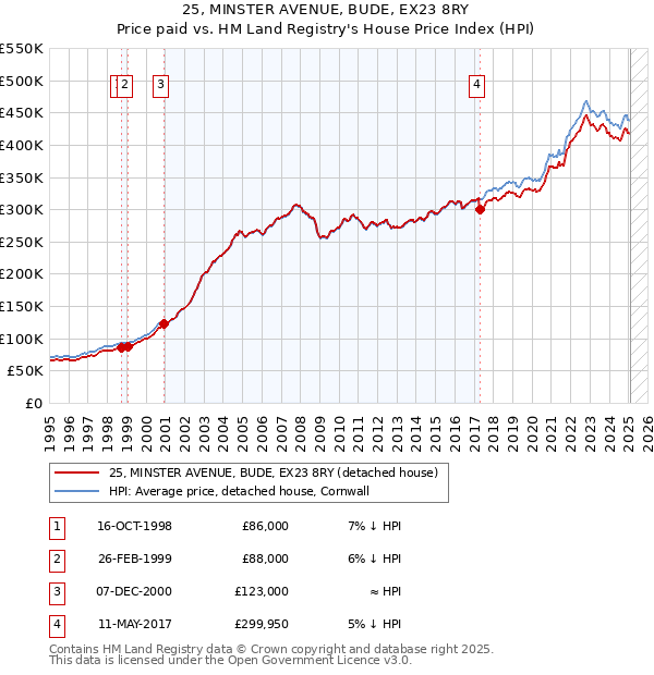 25, MINSTER AVENUE, BUDE, EX23 8RY: Price paid vs HM Land Registry's House Price Index
