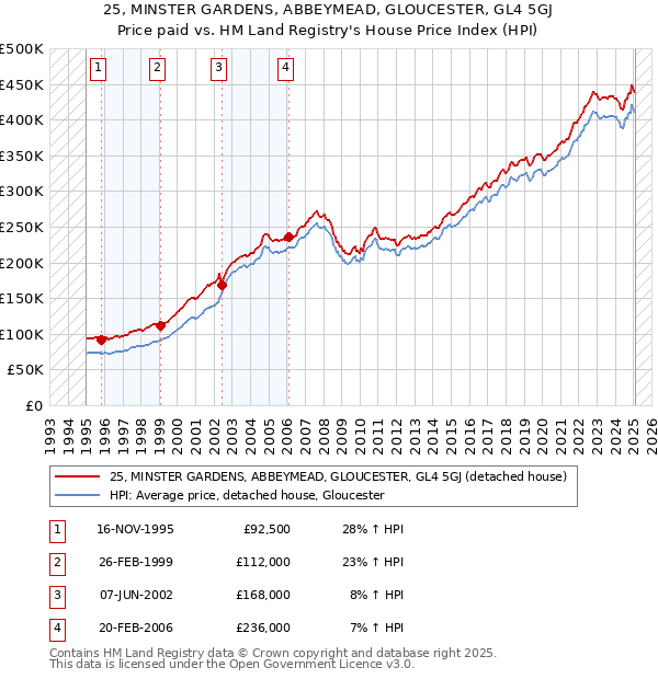 25, MINSTER GARDENS, ABBEYMEAD, GLOUCESTER, GL4 5GJ: Price paid vs HM Land Registry's House Price Index