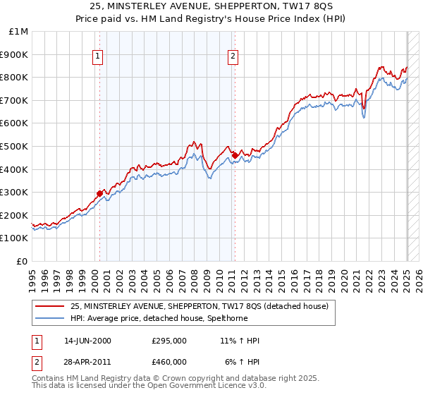 25, MINSTERLEY AVENUE, SHEPPERTON, TW17 8QS: Price paid vs HM Land Registry's House Price Index
