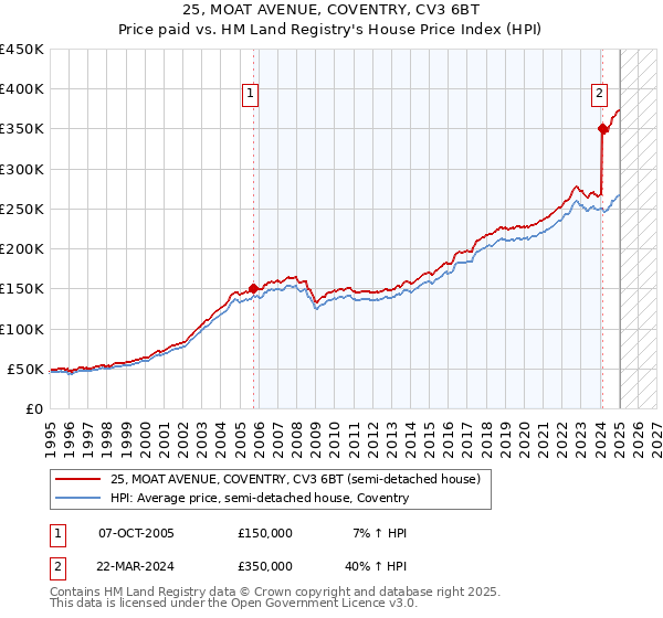 25, MOAT AVENUE, COVENTRY, CV3 6BT: Price paid vs HM Land Registry's House Price Index