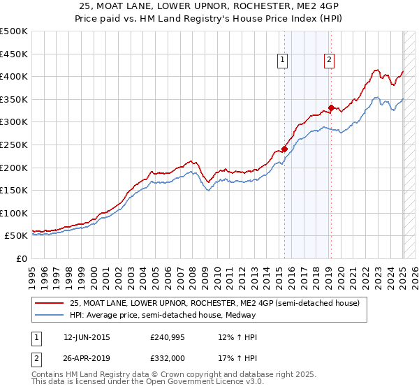 25, MOAT LANE, LOWER UPNOR, ROCHESTER, ME2 4GP: Price paid vs HM Land Registry's House Price Index