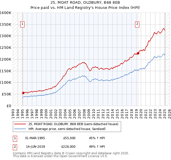 25, MOAT ROAD, OLDBURY, B68 8EB: Price paid vs HM Land Registry's House Price Index