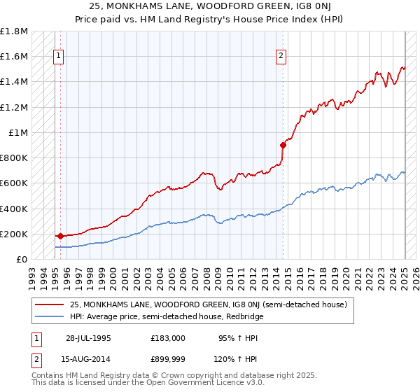 25, MONKHAMS LANE, WOODFORD GREEN, IG8 0NJ: Price paid vs HM Land Registry's House Price Index