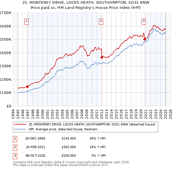 25, MONTEREY DRIVE, LOCKS HEATH, SOUTHAMPTON, SO31 6NW: Price paid vs HM Land Registry's House Price Index