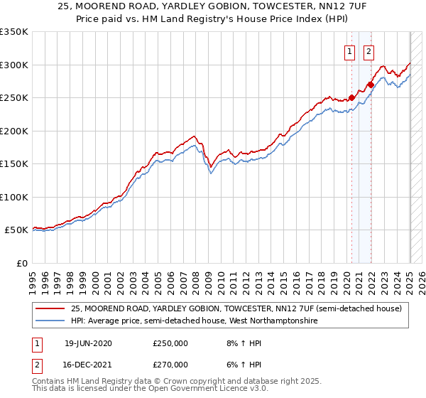 25, MOOREND ROAD, YARDLEY GOBION, TOWCESTER, NN12 7UF: Price paid vs HM Land Registry's House Price Index