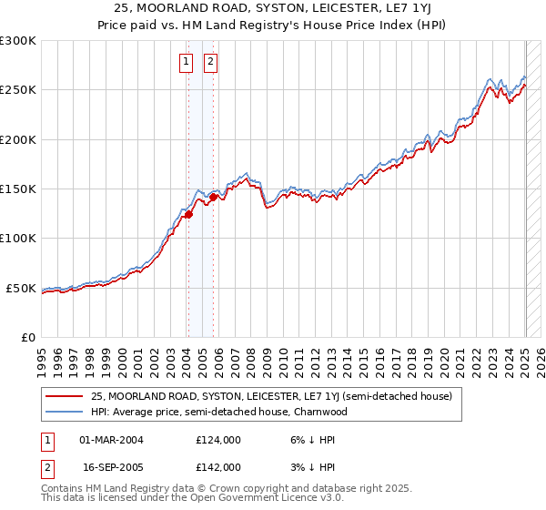 25, MOORLAND ROAD, SYSTON, LEICESTER, LE7 1YJ: Price paid vs HM Land Registry's House Price Index