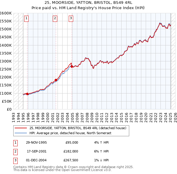 25, MOORSIDE, YATTON, BRISTOL, BS49 4RL: Price paid vs HM Land Registry's House Price Index