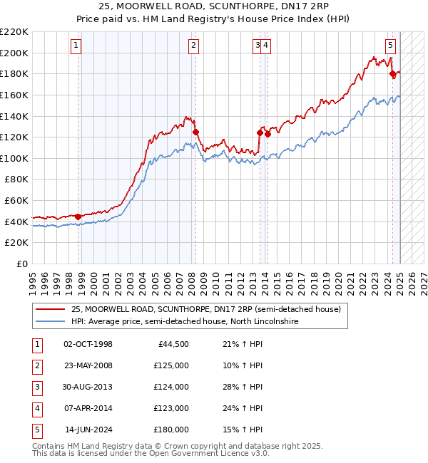 25, MOORWELL ROAD, SCUNTHORPE, DN17 2RP: Price paid vs HM Land Registry's House Price Index