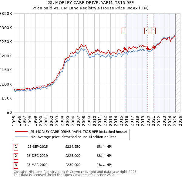 25, MORLEY CARR DRIVE, YARM, TS15 9FE: Price paid vs HM Land Registry's House Price Index
