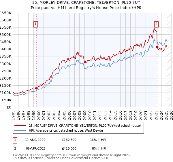 25, MORLEY DRIVE, CRAPSTONE, YELVERTON, PL20 7UY: Price paid vs HM Land Registry's House Price Index