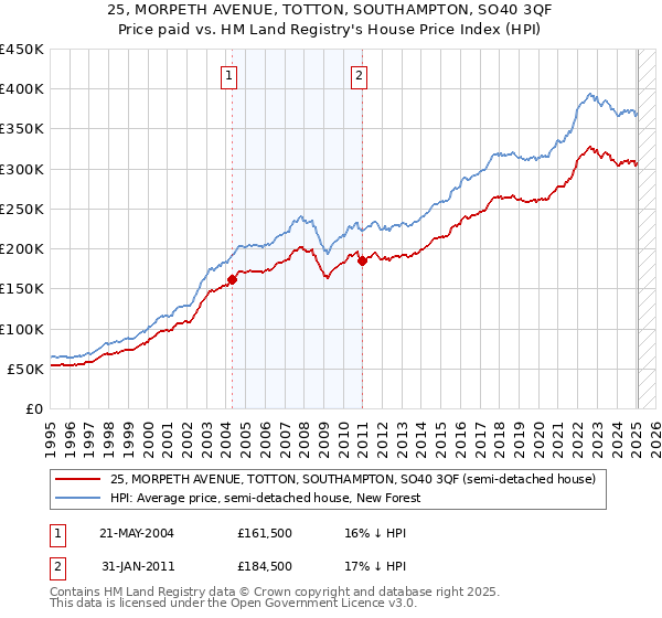 25, MORPETH AVENUE, TOTTON, SOUTHAMPTON, SO40 3QF: Price paid vs HM Land Registry's House Price Index