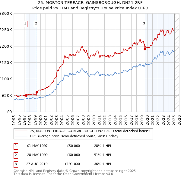 25, MORTON TERRACE, GAINSBOROUGH, DN21 2RF: Price paid vs HM Land Registry's House Price Index