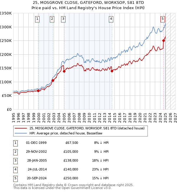 25, MOSGROVE CLOSE, GATEFORD, WORKSOP, S81 8TD: Price paid vs HM Land Registry's House Price Index