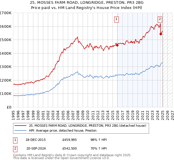 25, MOSSES FARM ROAD, LONGRIDGE, PRESTON, PR3 2BG: Price paid vs HM Land Registry's House Price Index
