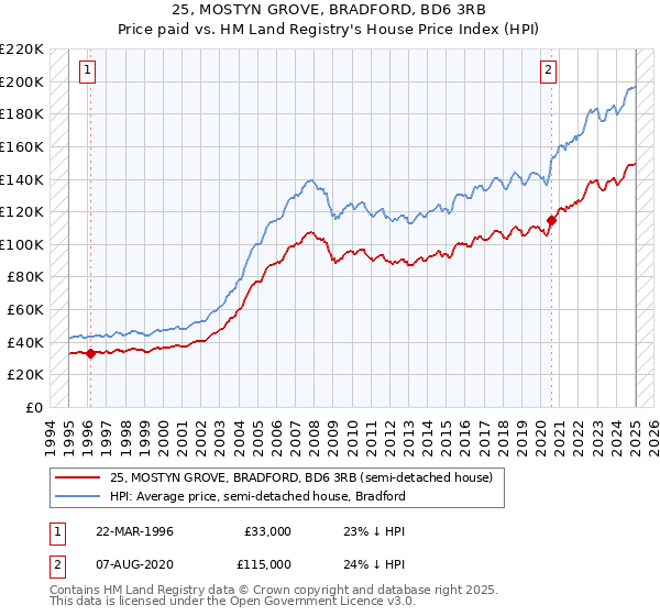 25, MOSTYN GROVE, BRADFORD, BD6 3RB: Price paid vs HM Land Registry's House Price Index