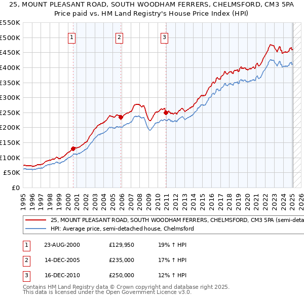 25, MOUNT PLEASANT ROAD, SOUTH WOODHAM FERRERS, CHELMSFORD, CM3 5PA: Price paid vs HM Land Registry's House Price Index