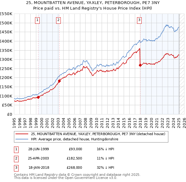 25, MOUNTBATTEN AVENUE, YAXLEY, PETERBOROUGH, PE7 3NY: Price paid vs HM Land Registry's House Price Index