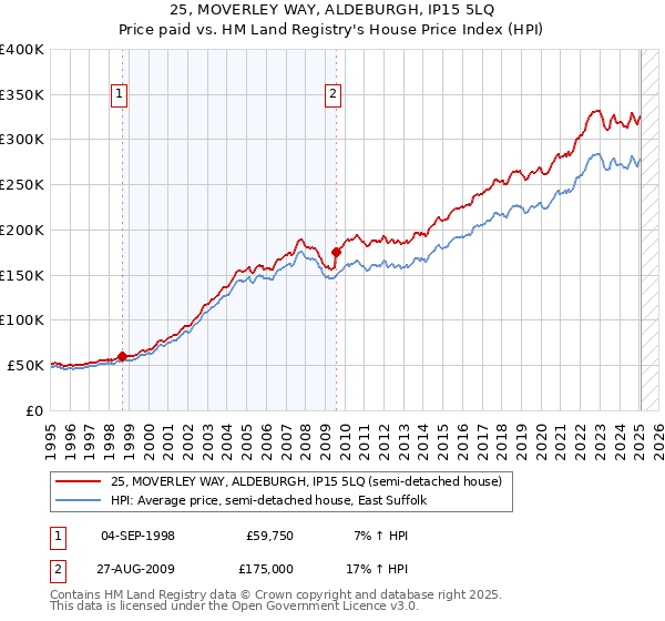 25, MOVERLEY WAY, ALDEBURGH, IP15 5LQ: Price paid vs HM Land Registry's House Price Index