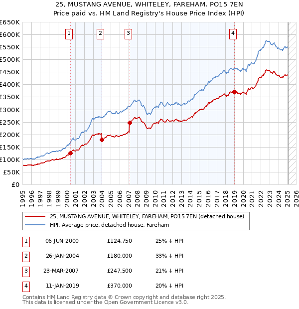 25, MUSTANG AVENUE, WHITELEY, FAREHAM, PO15 7EN: Price paid vs HM Land Registry's House Price Index
