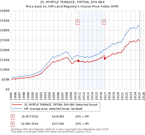 25, MYRTLE TERRACE, TIPTON, DY4 0BX: Price paid vs HM Land Registry's House Price Index