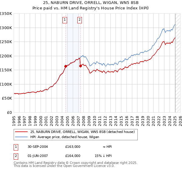 25, NABURN DRIVE, ORRELL, WIGAN, WN5 8SB: Price paid vs HM Land Registry's House Price Index