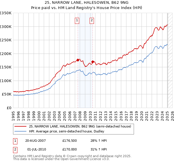 25, NARROW LANE, HALESOWEN, B62 9NG: Price paid vs HM Land Registry's House Price Index