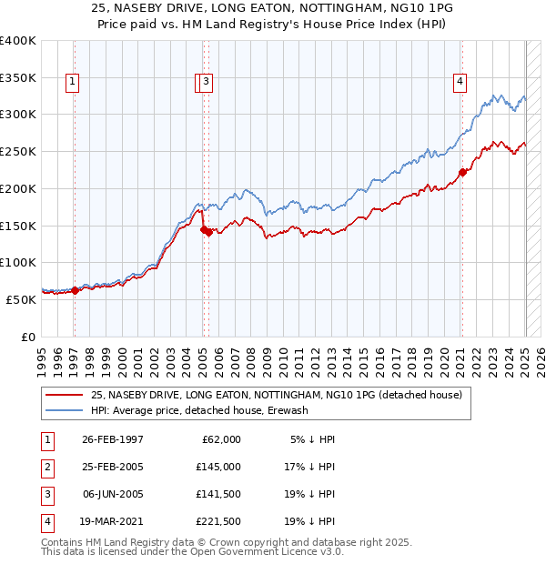 25, NASEBY DRIVE, LONG EATON, NOTTINGHAM, NG10 1PG: Price paid vs HM Land Registry's House Price Index