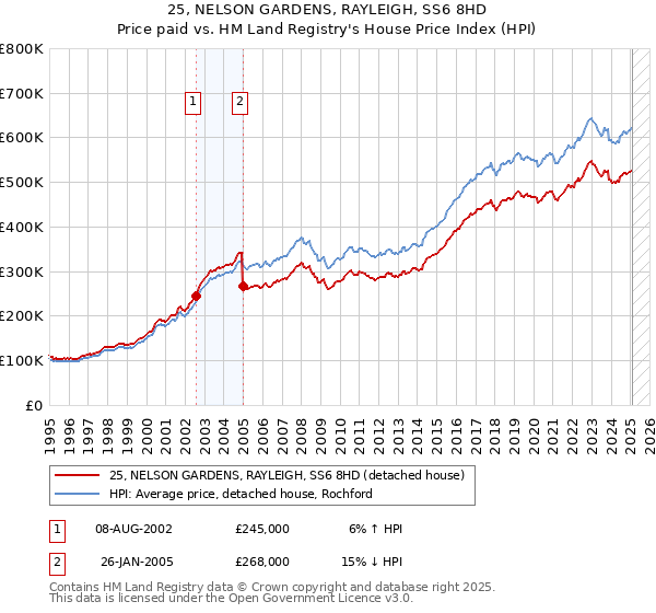 25, NELSON GARDENS, RAYLEIGH, SS6 8HD: Price paid vs HM Land Registry's House Price Index