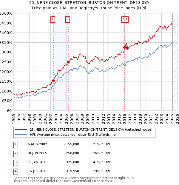 25, NENE CLOSE, STRETTON, BURTON-ON-TRENT, DE13 0YA: Price paid vs HM Land Registry's House Price Index