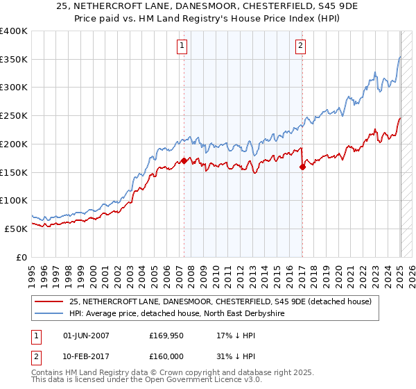25, NETHERCROFT LANE, DANESMOOR, CHESTERFIELD, S45 9DE: Price paid vs HM Land Registry's House Price Index