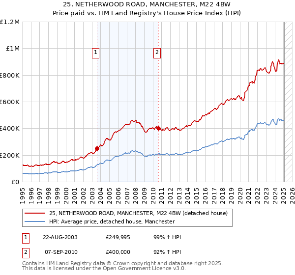 25, NETHERWOOD ROAD, MANCHESTER, M22 4BW: Price paid vs HM Land Registry's House Price Index