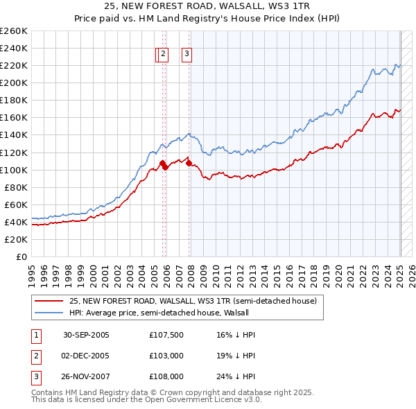 25, NEW FOREST ROAD, WALSALL, WS3 1TR: Price paid vs HM Land Registry's House Price Index