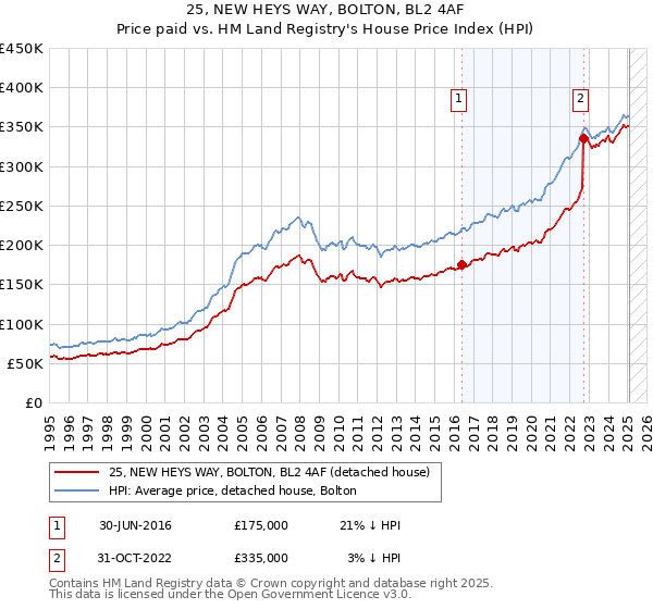 25, NEW HEYS WAY, BOLTON, BL2 4AF: Price paid vs HM Land Registry's House Price Index