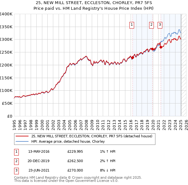 25, NEW MILL STREET, ECCLESTON, CHORLEY, PR7 5FS: Price paid vs HM Land Registry's House Price Index