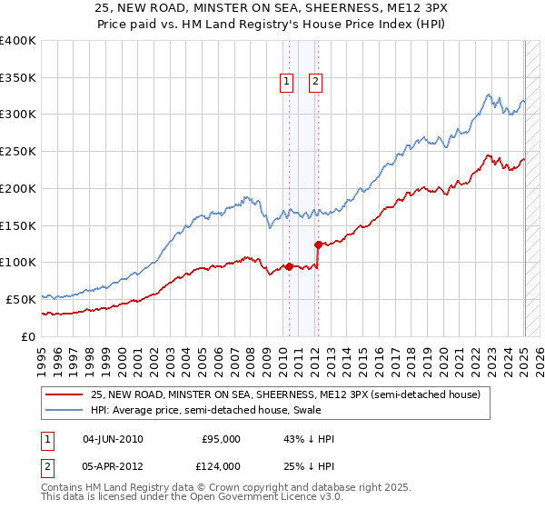 25, NEW ROAD, MINSTER ON SEA, SHEERNESS, ME12 3PX: Price paid vs HM Land Registry's House Price Index