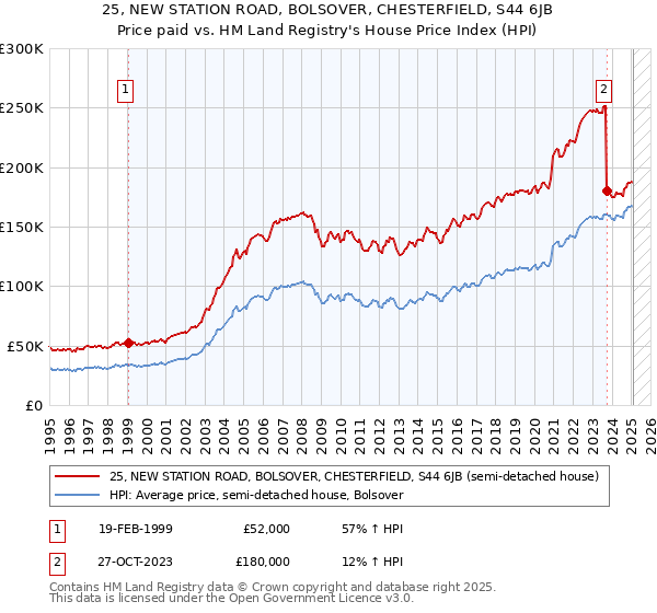 25, NEW STATION ROAD, BOLSOVER, CHESTERFIELD, S44 6JB: Price paid vs HM Land Registry's House Price Index