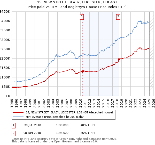 25, NEW STREET, BLABY, LEICESTER, LE8 4GT: Price paid vs HM Land Registry's House Price Index