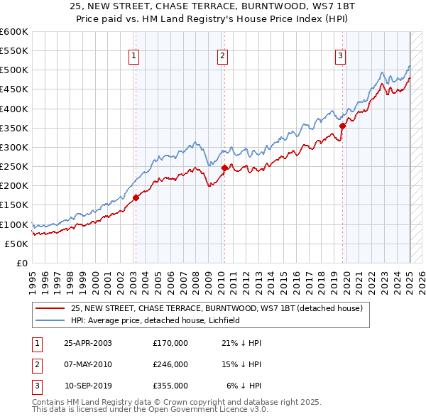 25, NEW STREET, CHASE TERRACE, BURNTWOOD, WS7 1BT: Price paid vs HM Land Registry's House Price Index