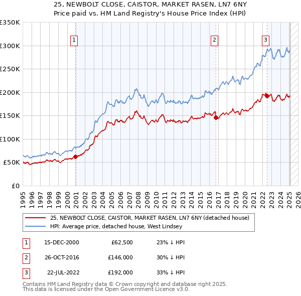 25, NEWBOLT CLOSE, CAISTOR, MARKET RASEN, LN7 6NY: Price paid vs HM Land Registry's House Price Index