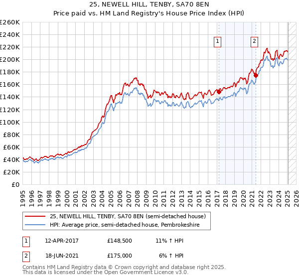 25, NEWELL HILL, TENBY, SA70 8EN: Price paid vs HM Land Registry's House Price Index