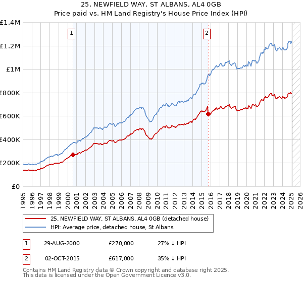25, NEWFIELD WAY, ST ALBANS, AL4 0GB: Price paid vs HM Land Registry's House Price Index