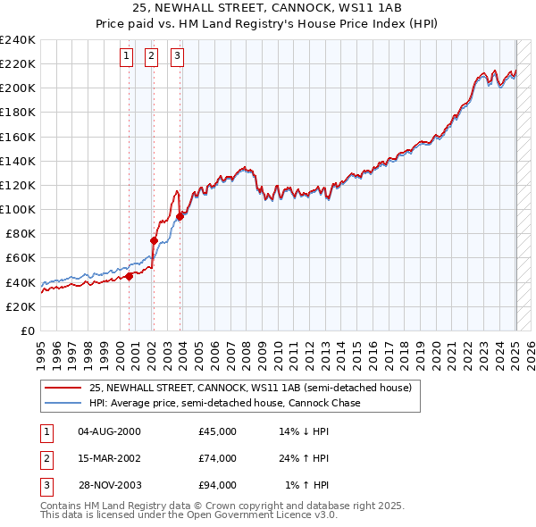25, NEWHALL STREET, CANNOCK, WS11 1AB: Price paid vs HM Land Registry's House Price Index