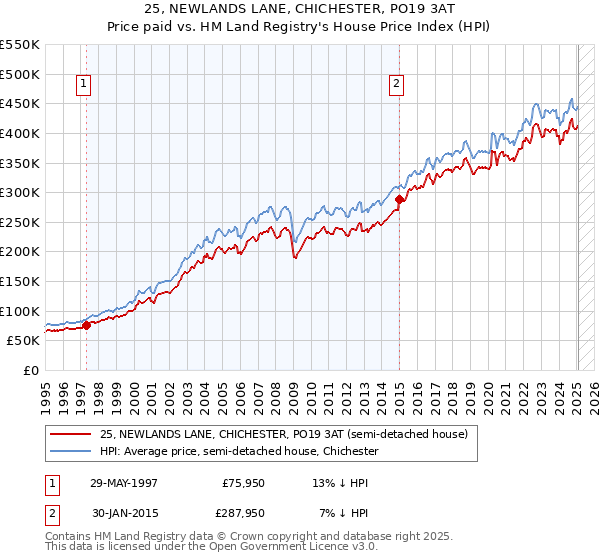25, NEWLANDS LANE, CHICHESTER, PO19 3AT: Price paid vs HM Land Registry's House Price Index