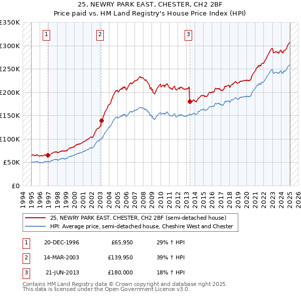 25, NEWRY PARK EAST, CHESTER, CH2 2BF: Price paid vs HM Land Registry's House Price Index