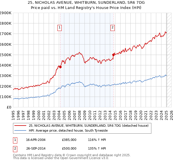 25, NICHOLAS AVENUE, WHITBURN, SUNDERLAND, SR6 7DG: Price paid vs HM Land Registry's House Price Index